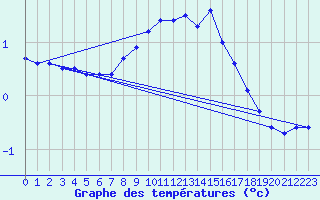 Courbe de tempratures pour Teuschnitz