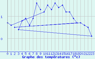 Courbe de tempratures pour Les Eplatures - La Chaux-de-Fonds (Sw)