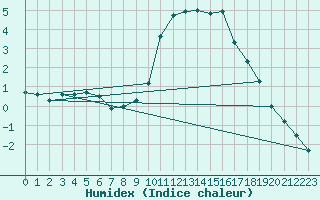 Courbe de l'humidex pour Rostherne No 2