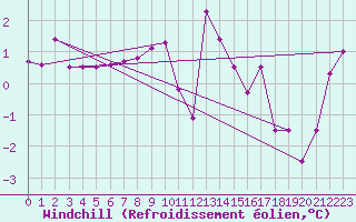 Courbe du refroidissement olien pour Villach