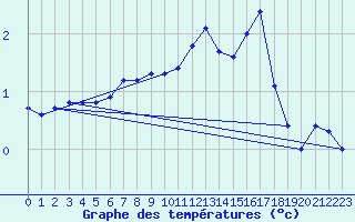 Courbe de tempratures pour Hailuoto Marjaniemi