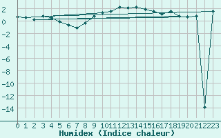 Courbe de l'humidex pour Schmittenhoehe