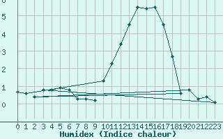 Courbe de l'humidex pour Chivres (Be)