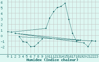 Courbe de l'humidex pour Ble / Mulhouse (68)