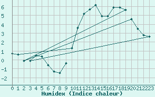 Courbe de l'humidex pour Tour-en-Sologne (41)