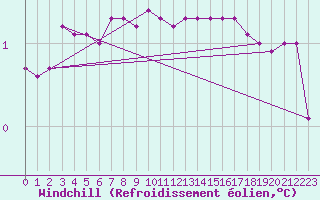 Courbe du refroidissement olien pour Baraque Fraiture (Be)