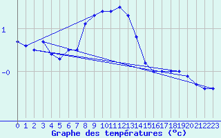 Courbe de tempratures pour Tohmajarvi Kemie