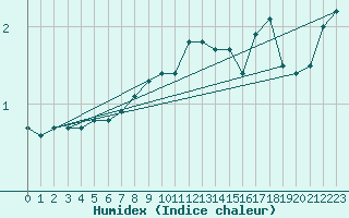 Courbe de l'humidex pour Espoo Tapiola