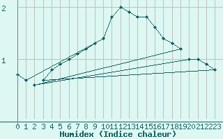 Courbe de l'humidex pour Kyritz