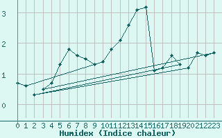 Courbe de l'humidex pour Lobbes (Be)