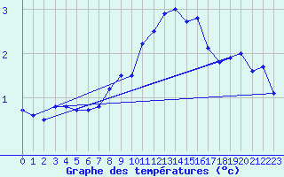 Courbe de tempratures pour Weihenstephan