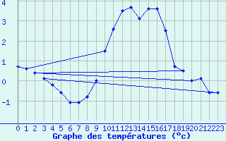 Courbe de tempratures pour Fahy (Sw)