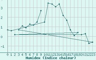 Courbe de l'humidex pour Jungfraujoch (Sw)