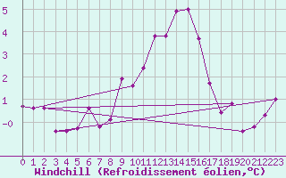 Courbe du refroidissement olien pour Feistritz Ob Bleiburg