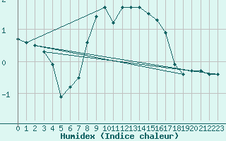 Courbe de l'humidex pour Opole