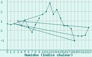 Courbe de l'humidex pour Col des Rochilles - Nivose (73)