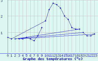 Courbe de tempratures pour Saldenburg-Entschenr