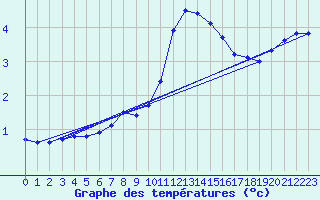 Courbe de tempratures pour Niederbronn-Nord (67)