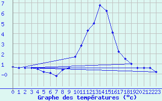 Courbe de tempratures pour Saint Andrae I. L.