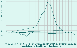 Courbe de l'humidex pour Saint Andrae I. L.