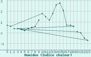 Courbe de l'humidex pour Juupajoki Hyytiala