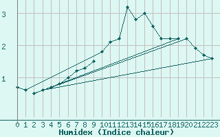 Courbe de l'humidex pour Galzig