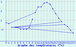 Courbe de tempratures pour Kuemmersruck
