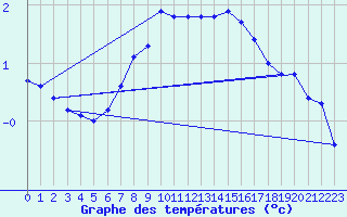 Courbe de tempratures pour Gaardsjoe