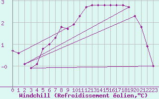 Courbe du refroidissement olien pour Clermont de l