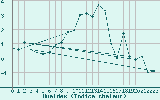 Courbe de l'humidex pour La Brvine (Sw)