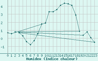 Courbe de l'humidex pour Bonn-Roleber