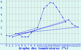 Courbe de tempratures pour Rnenberg