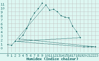 Courbe de l'humidex pour Kauhajoki Kuja-kokko