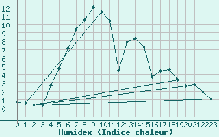 Courbe de l'humidex pour Katajaluoto