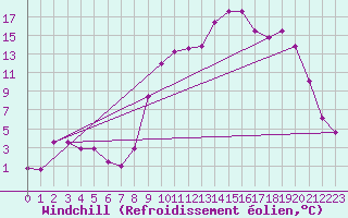 Courbe du refroidissement olien pour Cornus (12)