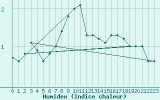 Courbe de l'humidex pour Uto