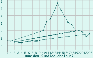 Courbe de l'humidex pour Valbella