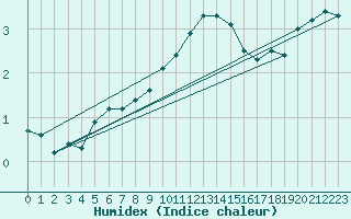 Courbe de l'humidex pour Hoek Van Holland