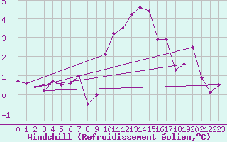 Courbe du refroidissement olien pour Waddington