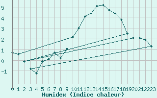 Courbe de l'humidex pour Biache-Saint-Vaast (62)