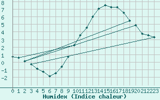 Courbe de l'humidex pour Crest (26)