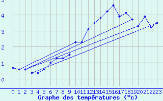 Courbe de tempratures pour Kasprowy Wierch