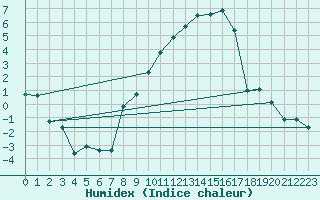 Courbe de l'humidex pour Constance (All)
