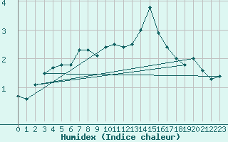 Courbe de l'humidex pour Hemavan-Skorvfjallet