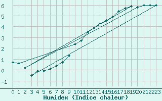 Courbe de l'humidex pour Magdeburg