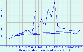 Courbe de tempratures pour Oberhaching-Laufzorn