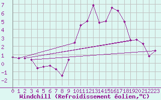Courbe du refroidissement olien pour Pinsot (38)