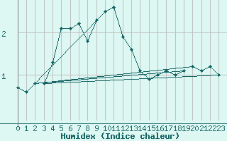 Courbe de l'humidex pour Remich (Lu)