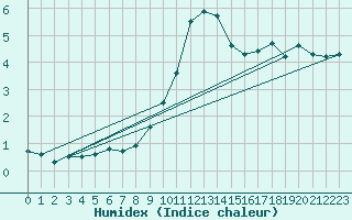Courbe de l'humidex pour Bischofshofen