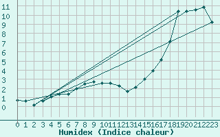 Courbe de l'humidex pour Ancey (21)